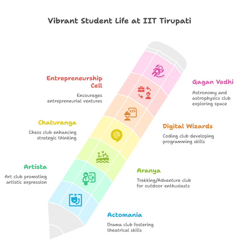 A visual glance at various Cells & Clubs that enhance the life & learning experience of students at IIT Tirupati